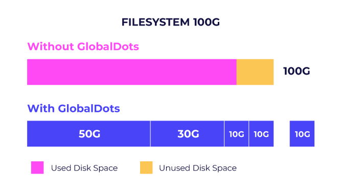 Comparison of disk space usage with and without GlobalDots on a 100G filesystem.