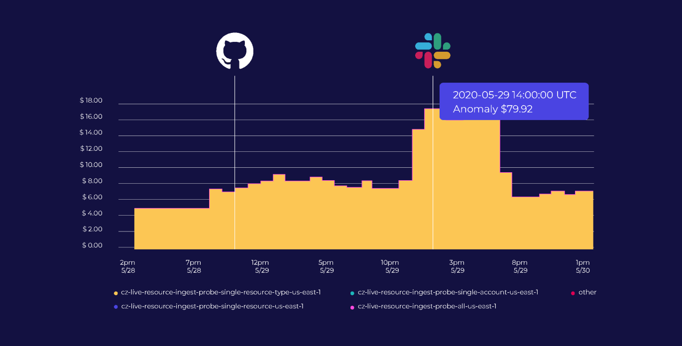 Graph depicting a financial anomaly related to a GitHub and Slack resource,showing a notable spike on May 29,2020