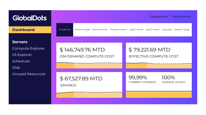 Dashboard summary from GlobalDots showing financial metrics related to compute costs and savings.