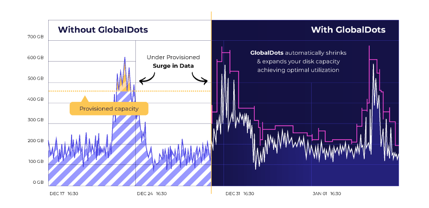 Comparison graph showing data capacity with and without GlobalDots.