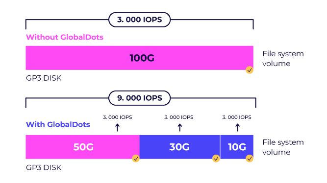 Comparison of file system volume performance with and without GlobalDots,highlighting IOPS and disk sizes.