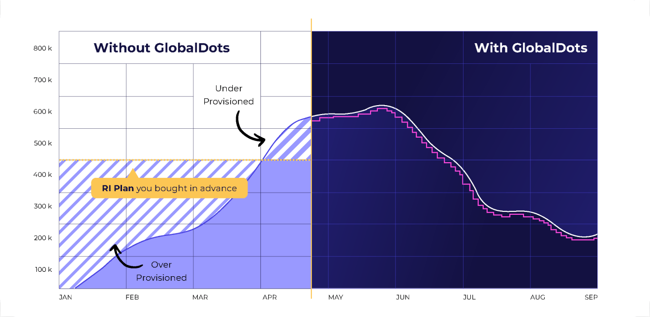 Comparison of resource usage with and without GlobalDots.