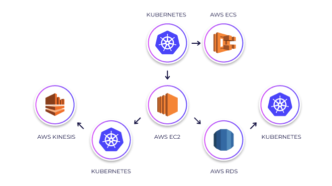 An architecture diagram showing the interaction between Kubernetes,AWS ECS,AWS EC2,AWS Kinesis,and AWS RDS.