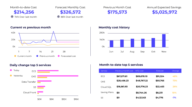 Cost analysis report showing monthly expenses and savings projections.