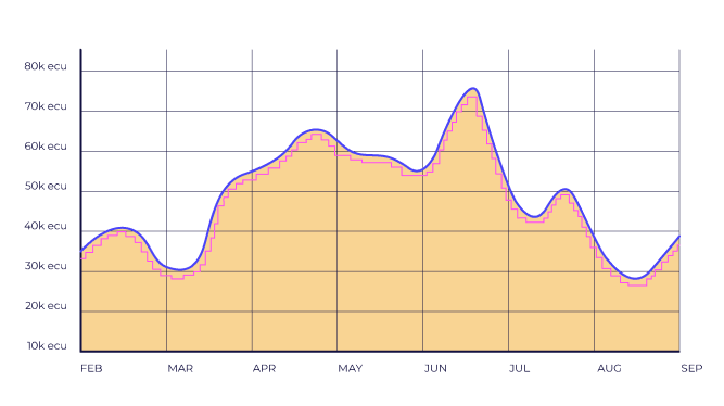 A line and area graph displaying monthly data from February to September