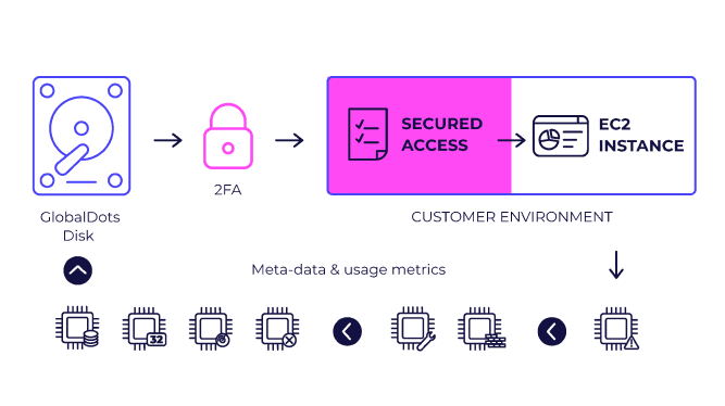 Diagram showing secure access process to EC2 instance with 2FA and usage metrics.