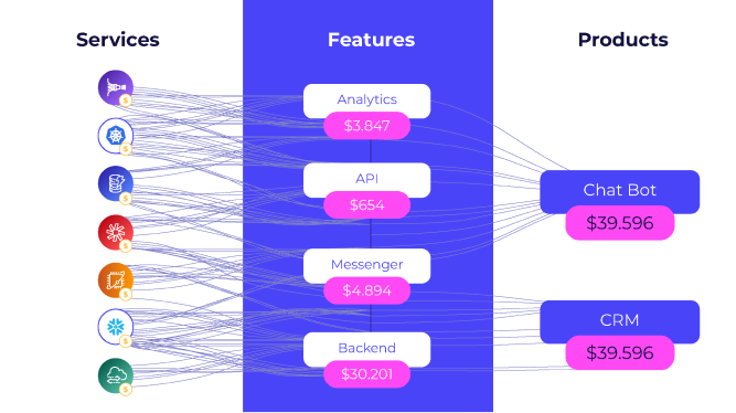 A diagram showing services, features, and products with associated costs.