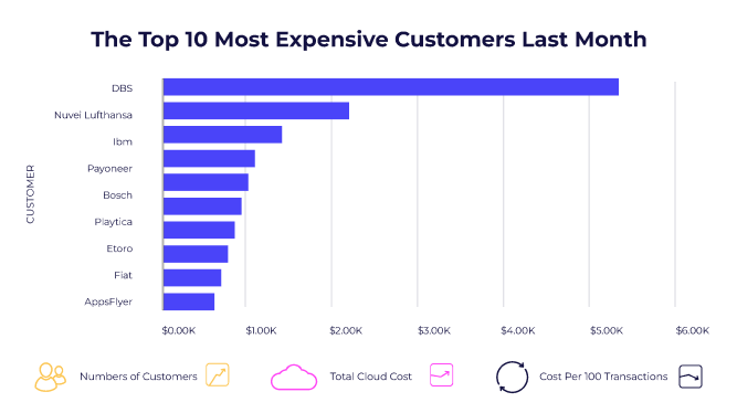 Bar chart showing the top 10 most expensive customers last month.