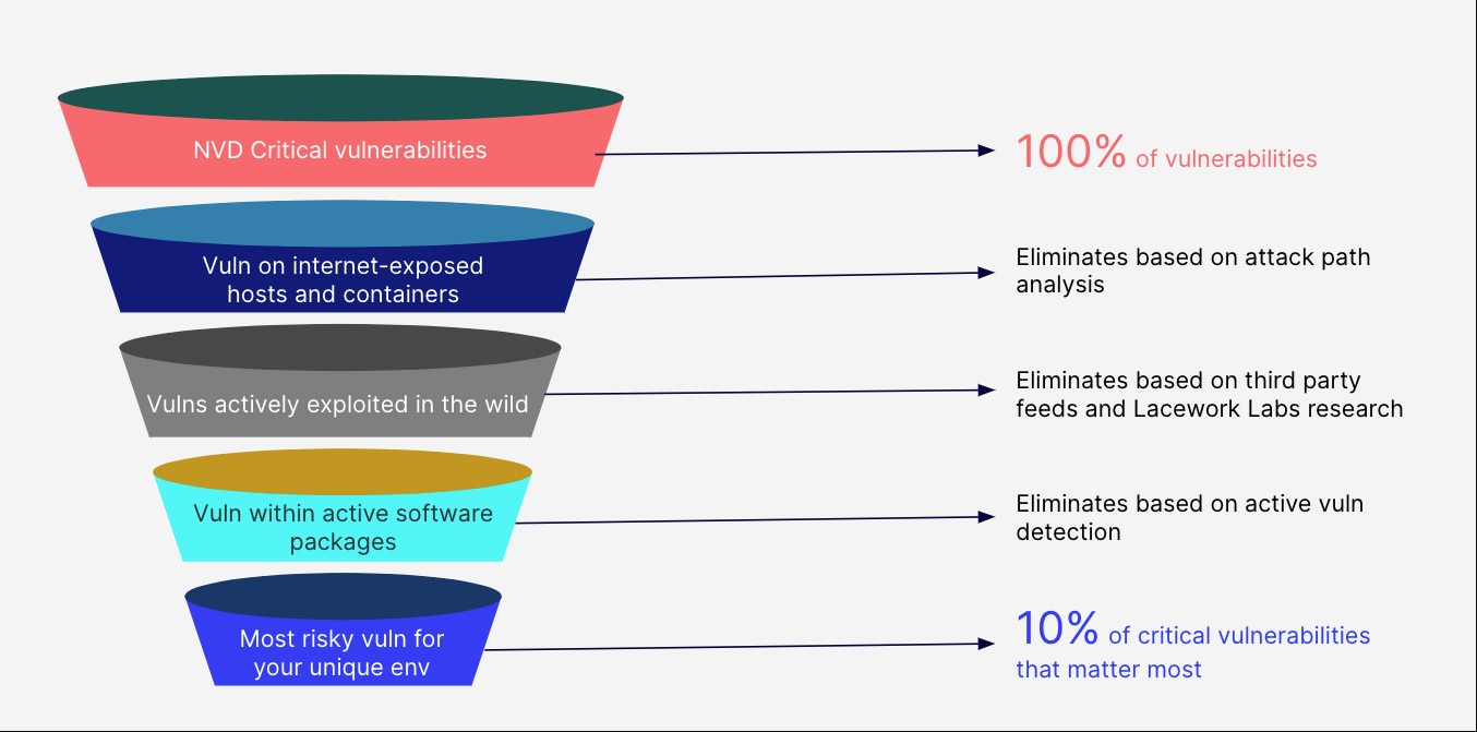 Diagram showing critical vulnerabilities and filtering processes.