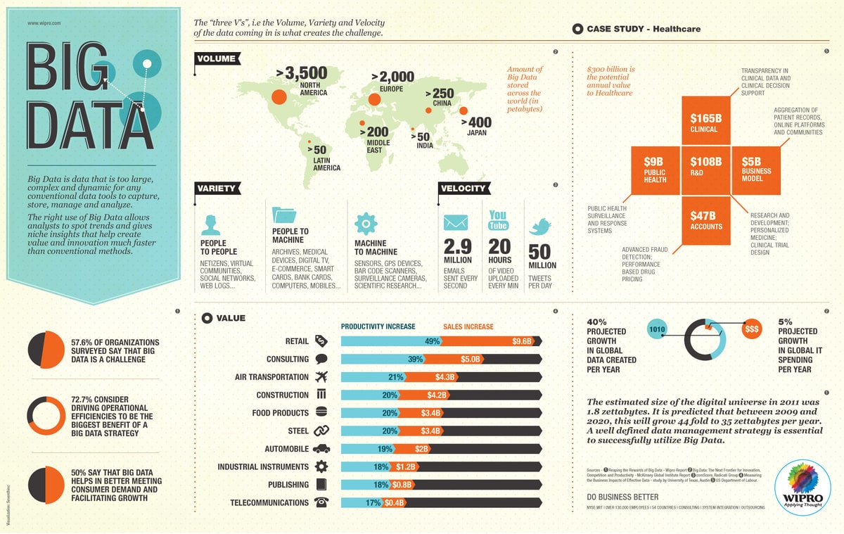 Infographic illustrating big data in healthcare with statistics on volume, variety, and velocity.