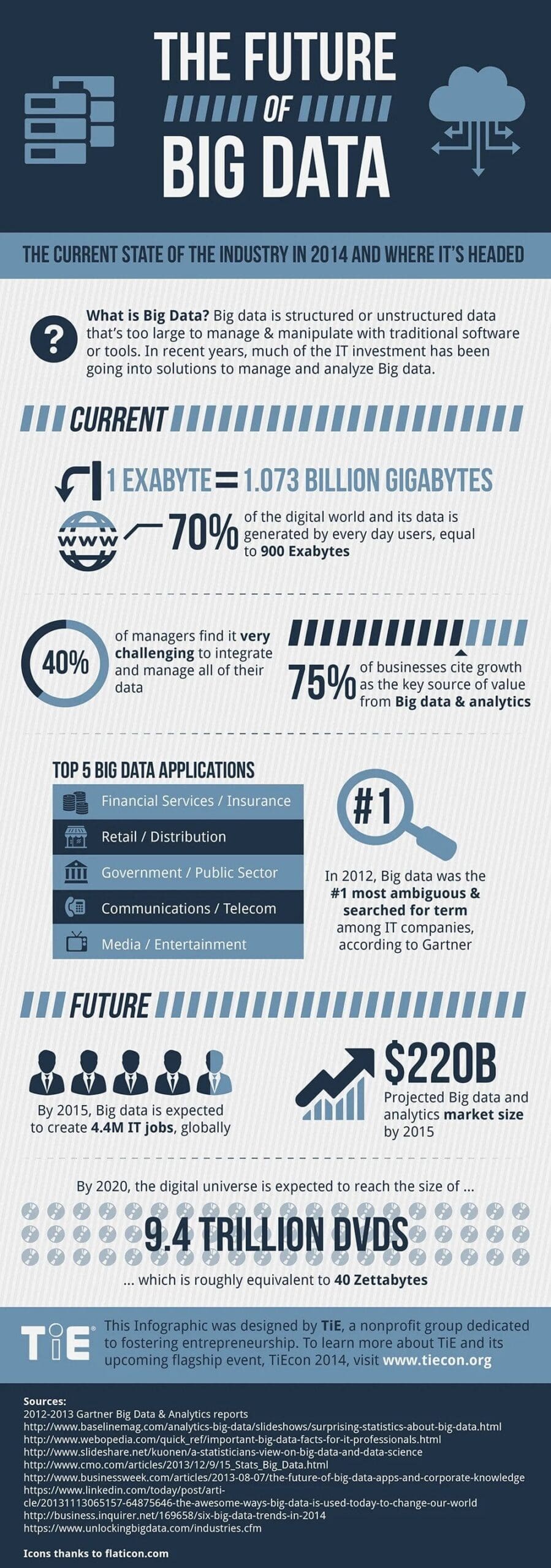 Infographic detailing the current state and future of big data in 2014.