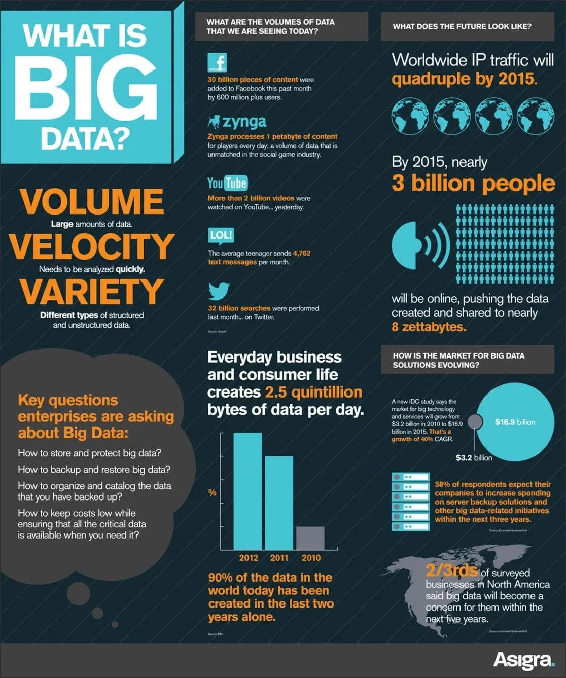 An infographic explaining big data, its volume, velocity, variety, and statistics.