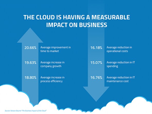 Chart showing measurable impacts of cloud on business statistics.