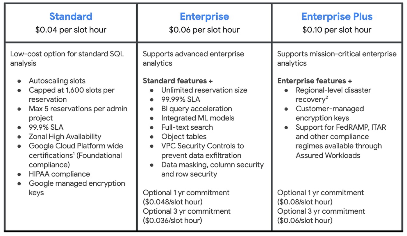 Comparison of standard, enterprise, and enterprise plus analytics pricing and features.