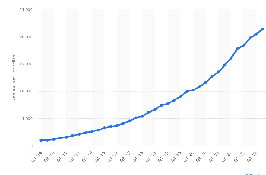 Line graph showing company revenue in million dollars from Q1 2014 to Q3 2023