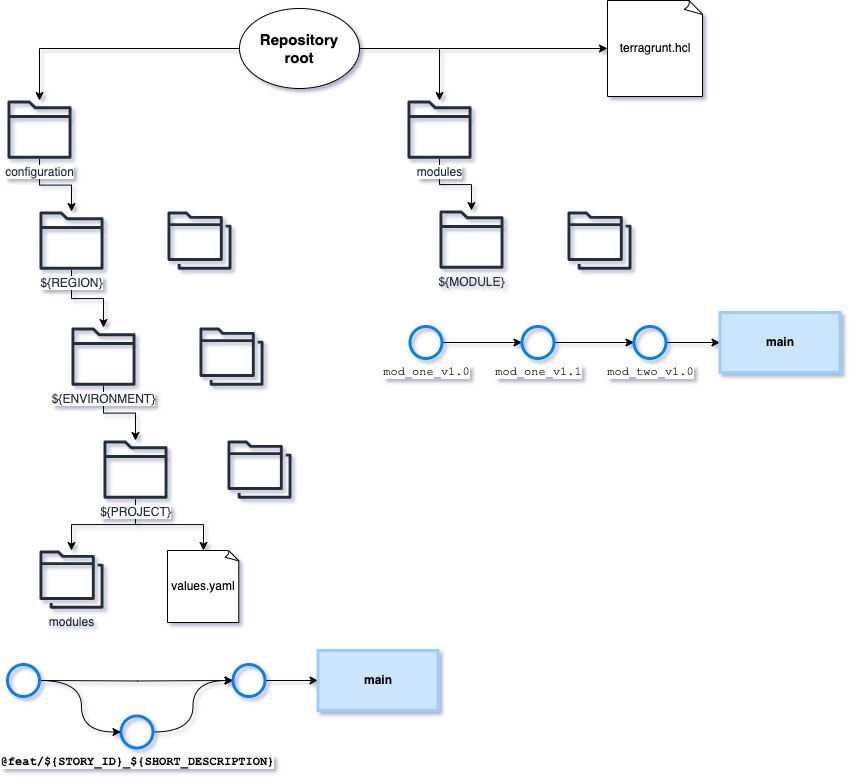 Diagram showing a repository structure with folders and modules.