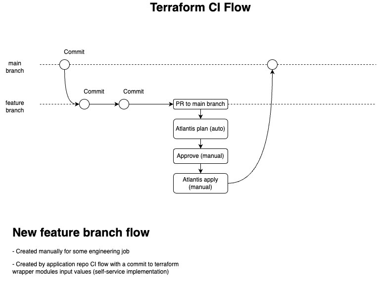 Diagram illustrating the Terraform CI flow with main and feature branches.