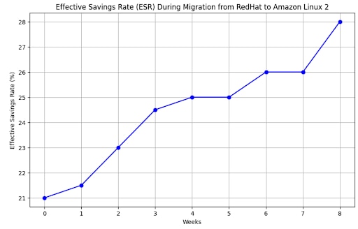 Effective Savings Rate (ESR) During Migration from RedHat to Amazon Linux 2