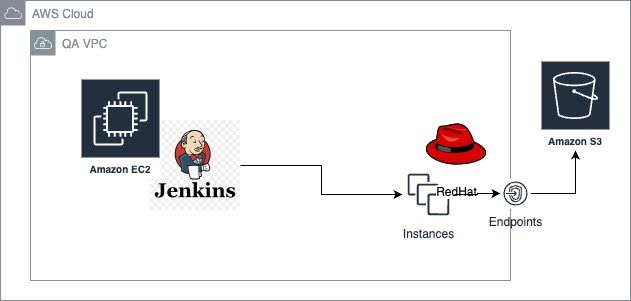 Architecture diagram before RH-AL2 migration