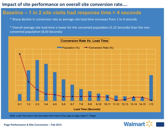 Graph showing the relationship between site load time and conversion rates.