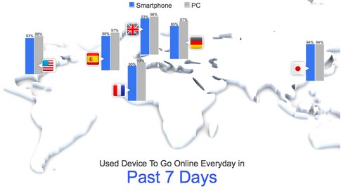 A world map showing the percentage of people using smartphones and PCs to go online every day in the past 7 days