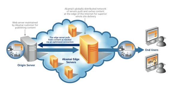 Diagram illustrating Akamai's content delivery network and server distribution.