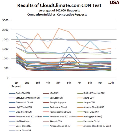 Graph showing results of CDN performance for various services in the USA.