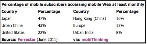 Table showing mobile subscribers accessing the web by country percentages.