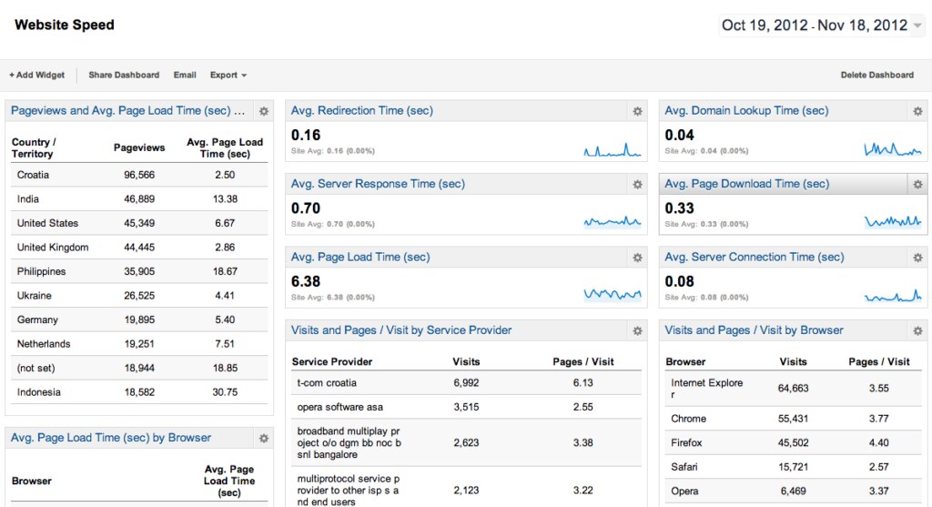 Website speed dashboard showing page load times and response metrics by country and browser.