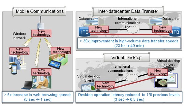 Infographic showing improvements in mobile communications and data transfer speeds.