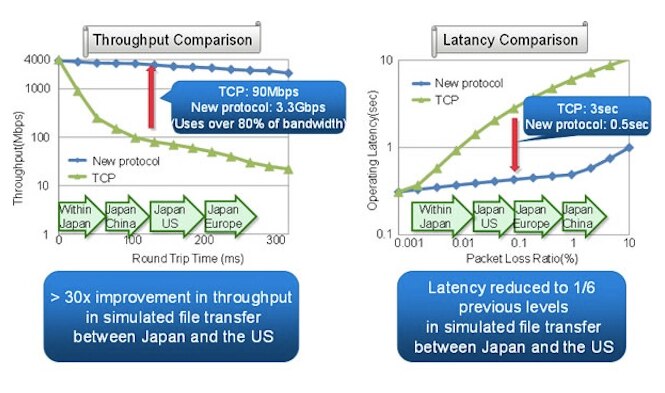 Graph comparing throughput and latency of a new protocol versus TCP.