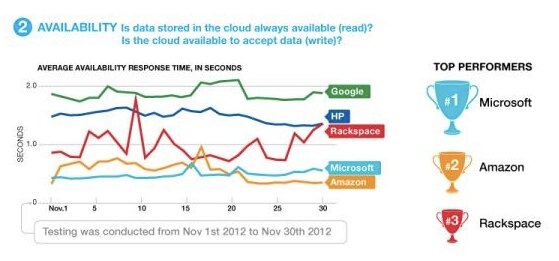 Graph showing average cloud data availability response times for various providers.