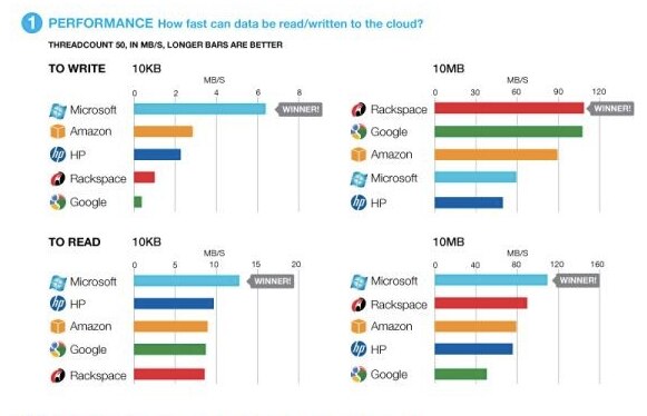 Chart comparing cloud data writing and reading speeds for various companies.