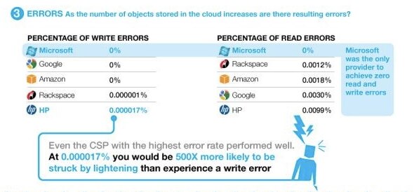 Chart displaying error rates for various cloud service providers.