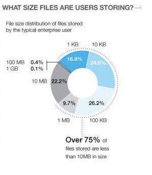 Chart showing file size distribution for enterprise users, majority under 10MB.