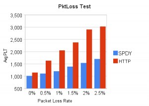 Bar chart comparing average page load times (PLT) for SPDY and HTTP under varying packet loss rates.