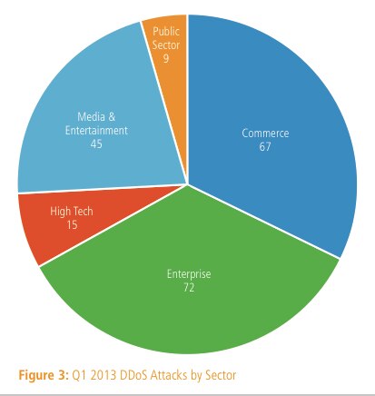 Pie chart displaying the distribution of DDoS attacks by sector in Q1 2013