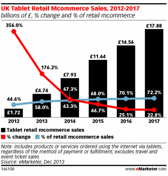 Bar chart showing UK tablet retail mcommerce sales from 2012 to 2017.