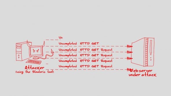 Illustration of an attacker sending incomplete HTTP GET requests to a web server.