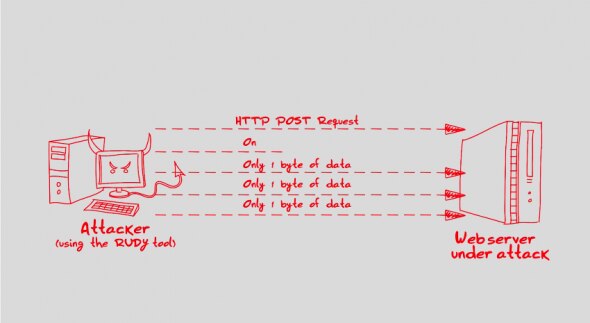 Diagram showing a RUDY attack with an attacker and a webserver.