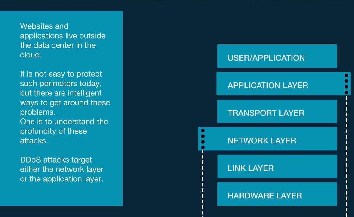 Diagram illustrating layers of cloud security and DDoS attack targets.