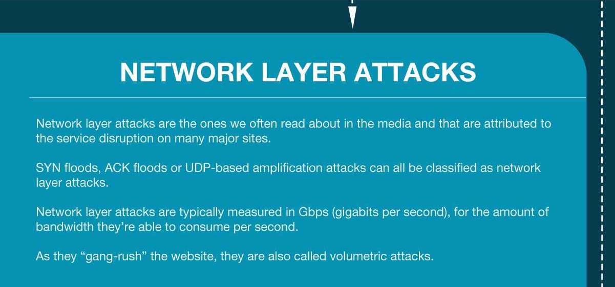 Information on network layer attacks and their characteristics.