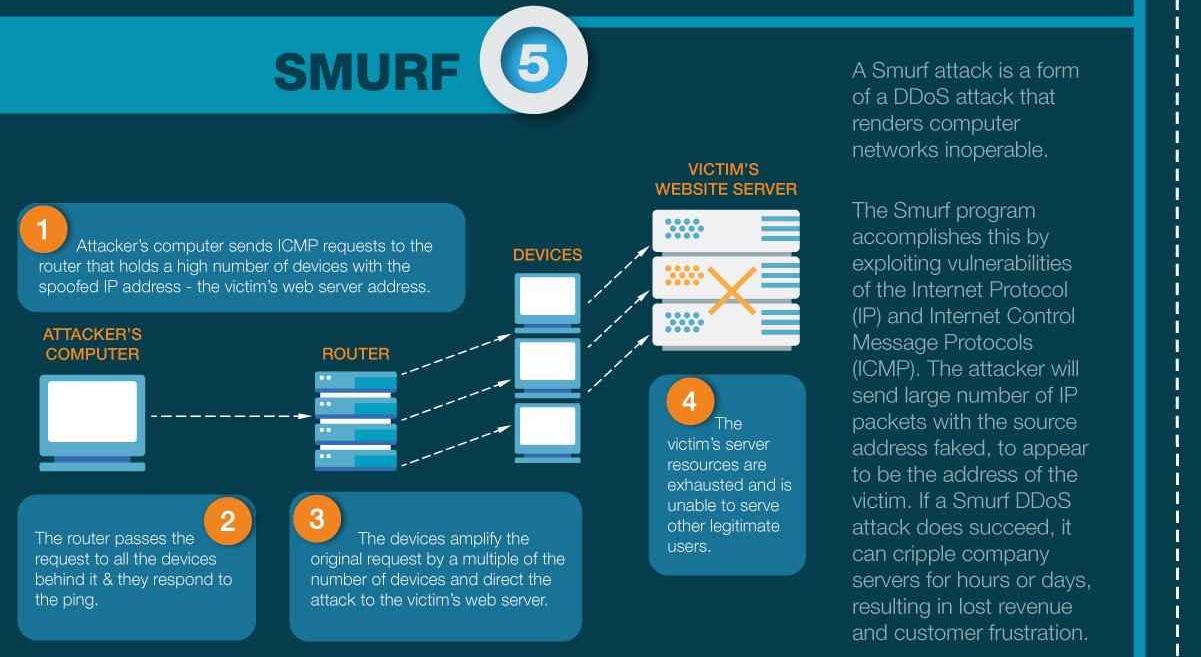 Diagram explaining the Smurf DDoS attack mechanism and its components.