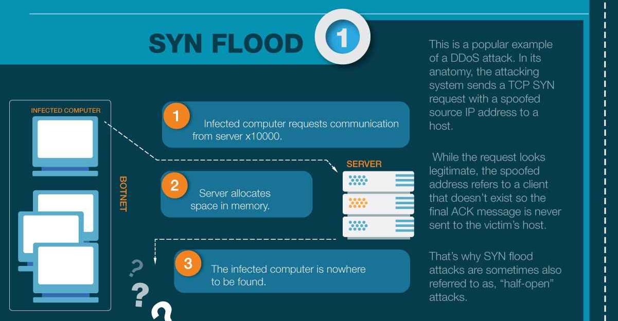 Illustration explaining the SYN flood DDoS attack process.