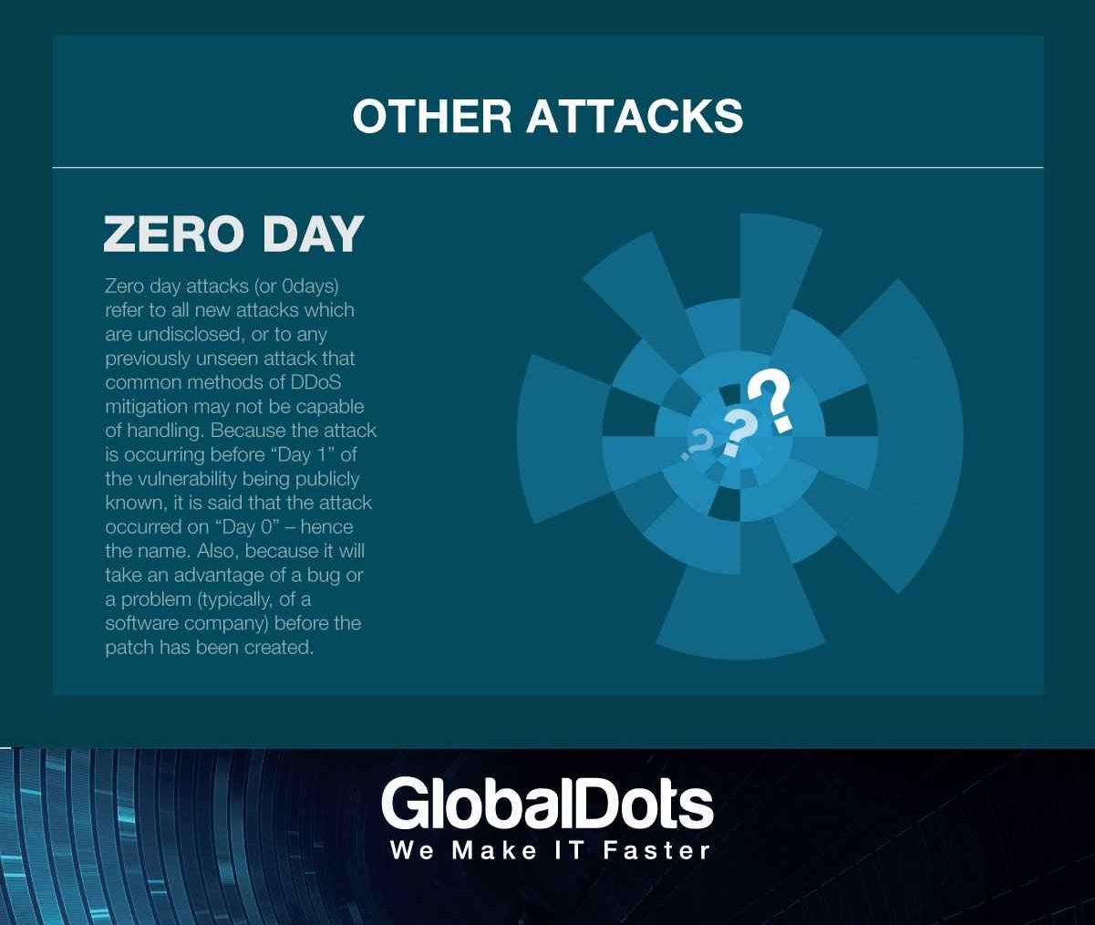 Graphic explaining zero-day attacks,highlighting their nature and implications in cybersecurity.