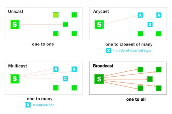 Illustration of Unicast, Anycast, Multicast, and Broadcast communication models.