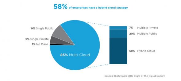 Chart showing cloud strategy distribution: 58% hybrid, 85% multi-cloud, various single and multiple options.