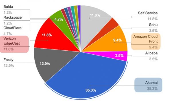 A pie chart showing the market share of various cloud service providers