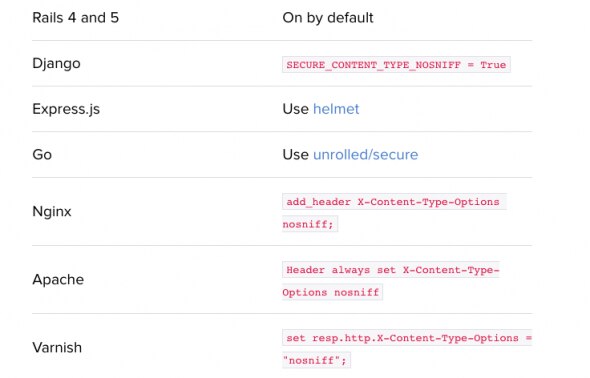 Table showing configuration settings for various web frameworks and servers to prevent MIME type sniffing.