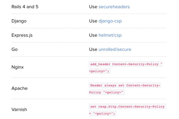 Table listing web frameworks and their corresponding security header implementations.